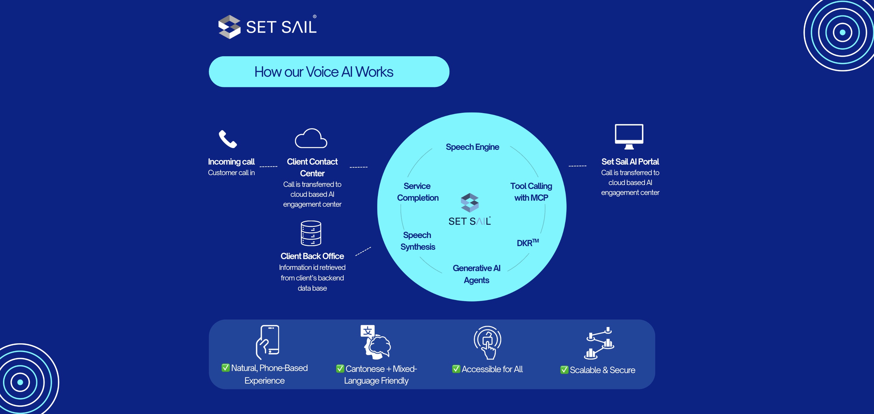 MTR Voice AI workflow